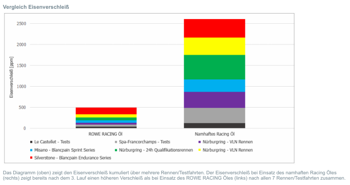 ROWE HIGHTEC RACING MOTOR OIL SAE 10W-60 / Vollsynthetisches Mehrbereichs-Leichtlaufmotorenöl .